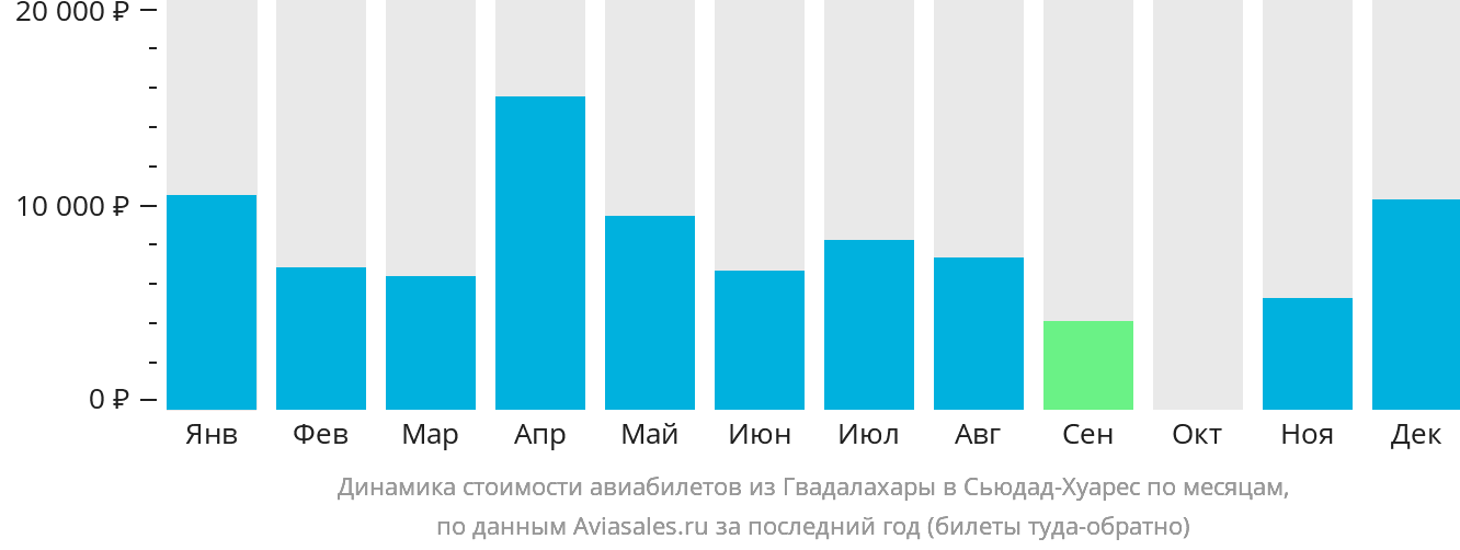 Динамика стоимости авиабилетов из Гвадалахары в Сьюдад-Хуарес по месяцам