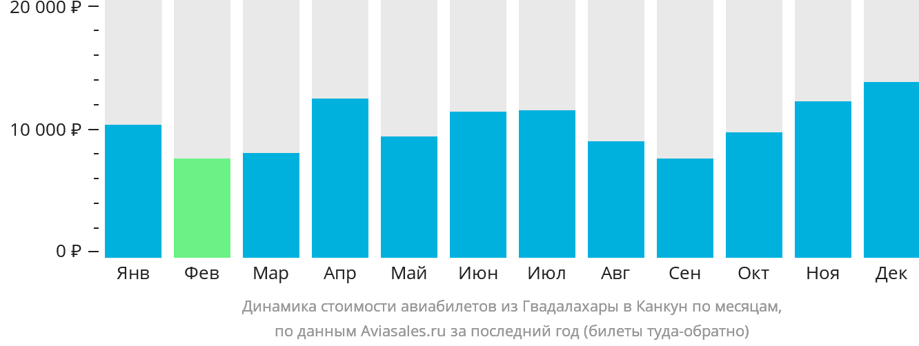 Динамика стоимости авиабилетов из Гвадалахары в Канкун по месяцам