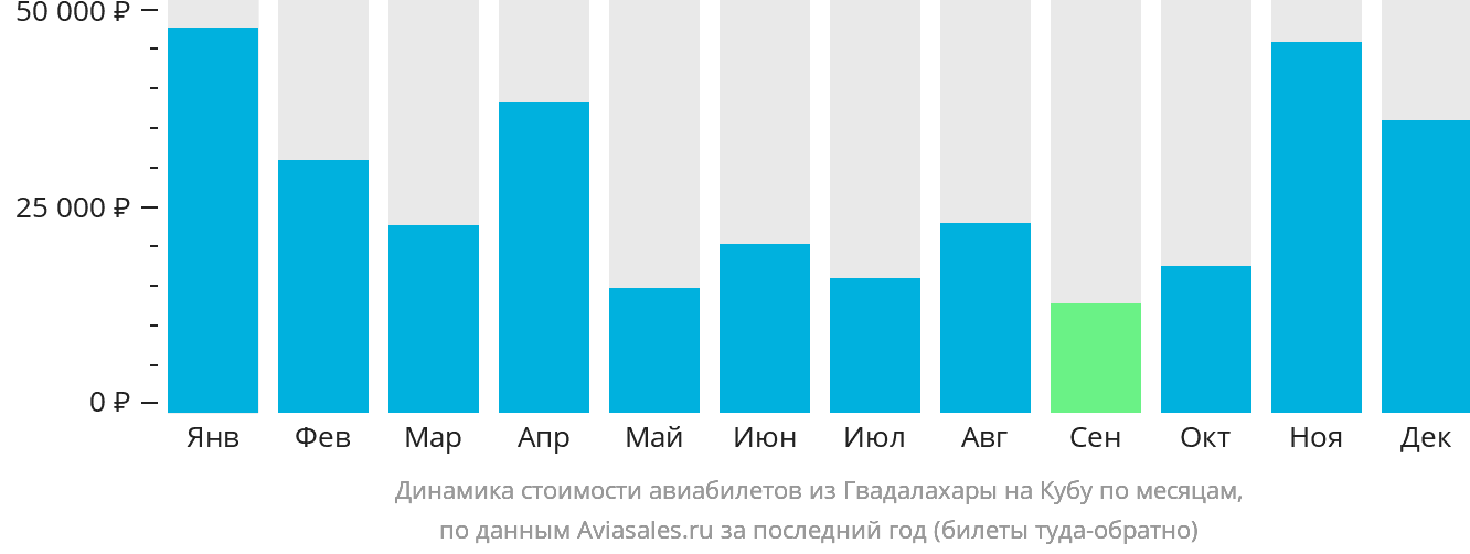 Динамика стоимости авиабилетов из Гвадалахары на Кубу по месяцам