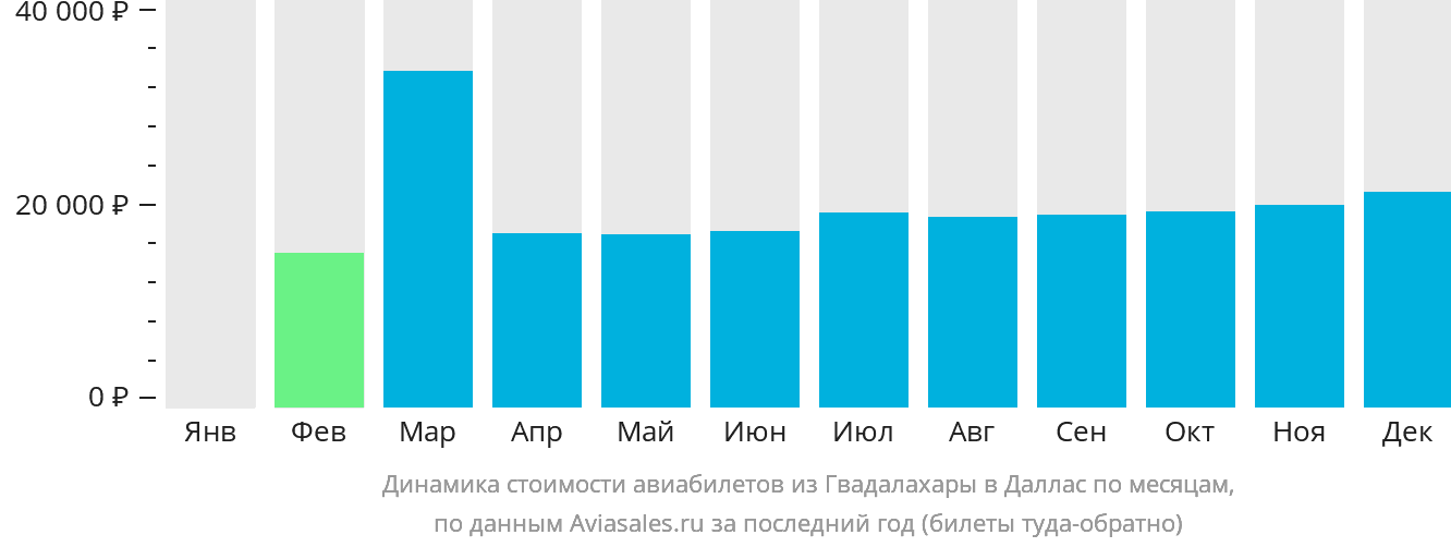 Динамика стоимости авиабилетов из Гвадалахары в Даллас по месяцам