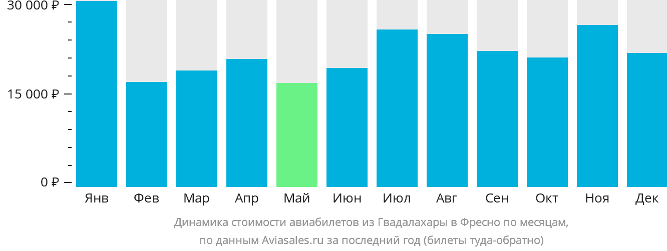 Динамика стоимости авиабилетов из Гвадалахары в Фресно по месяцам