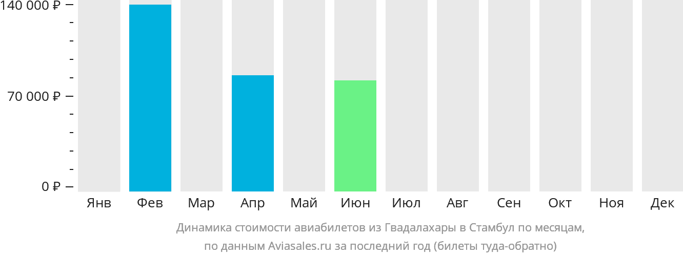 Динамика стоимости авиабилетов из Гвадалахары в Стамбул по месяцам