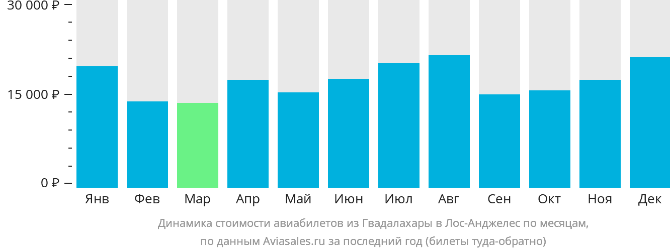 Динамика стоимости авиабилетов из Гвадалахары в Лос-Анджелес по месяцам