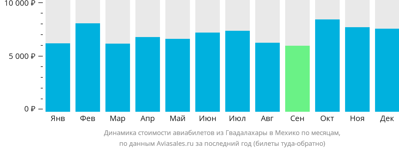 Динамика стоимости авиабилетов из Гвадалахары в Мехико по месяцам