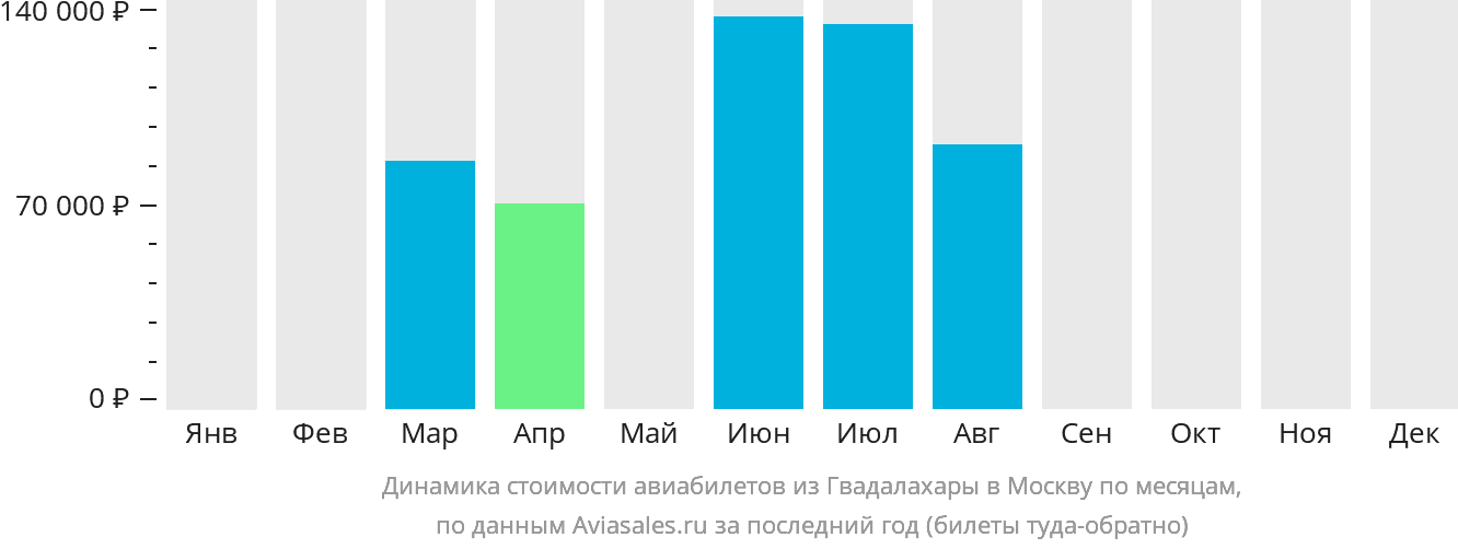 Динамика стоимости авиабилетов из Гвадалахары в Москву по месяцам
