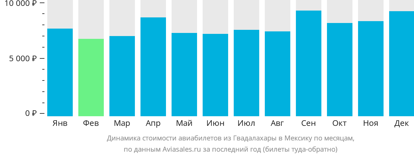 Динамика стоимости авиабилетов из Гвадалахары в Мексику по месяцам