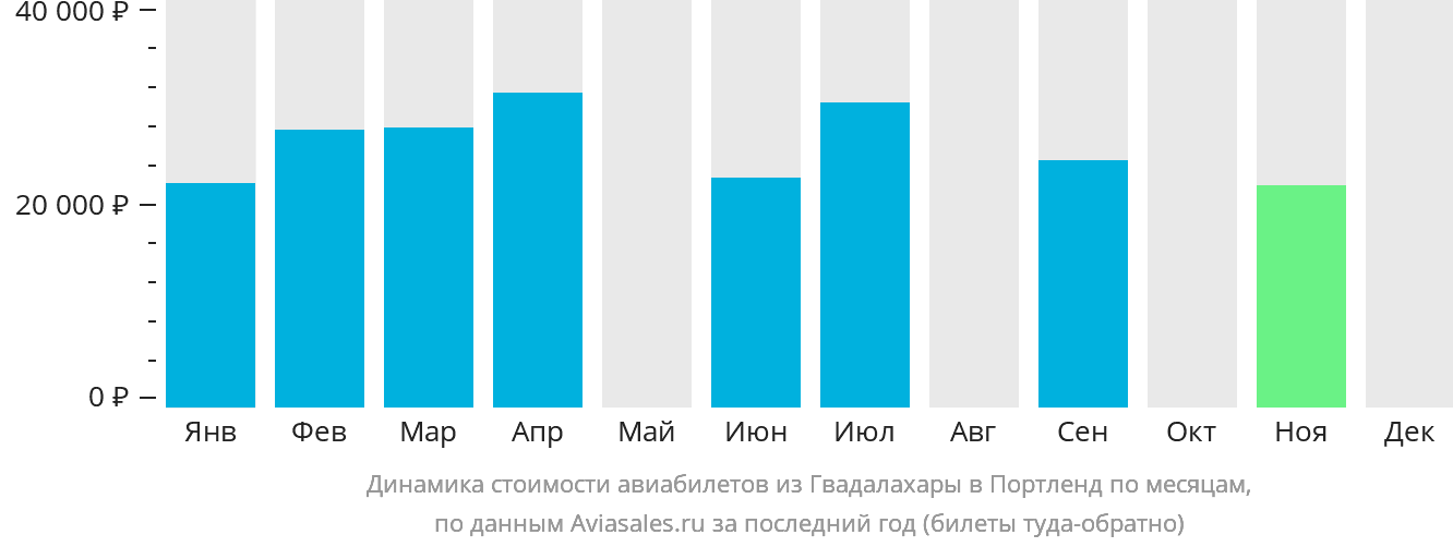 Динамика стоимости авиабилетов из Гвадалахары в Портленд по месяцам