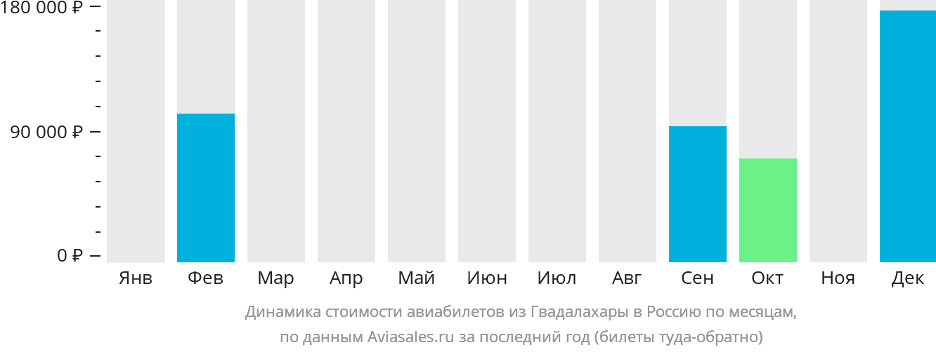 Динамика стоимости авиабилетов из Гвадалахары в Россию по месяцам
