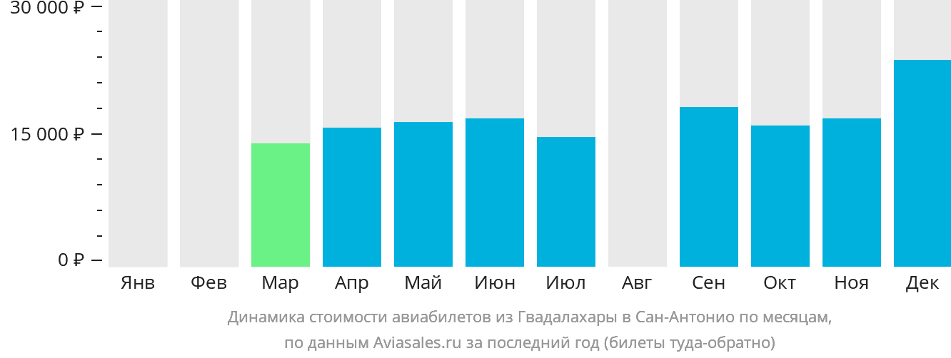 Динамика стоимости авиабилетов из Гвадалахары в Сан-Антонио по месяцам