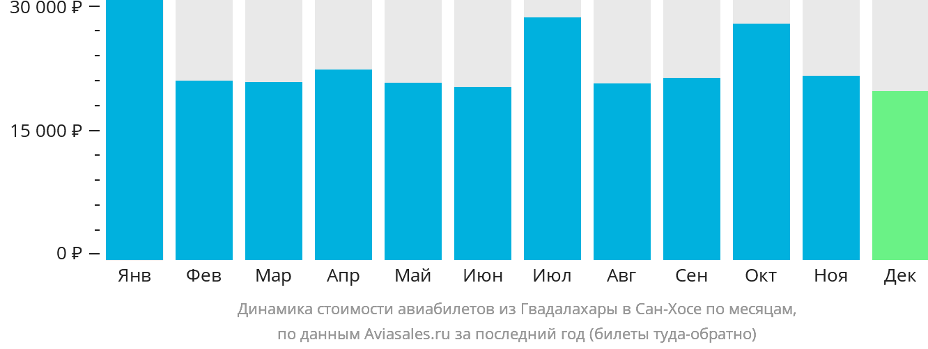 Динамика стоимости авиабилетов из Гвадалахары в Сан-Хосе по месяцам