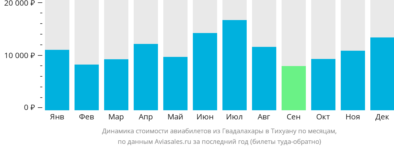 Динамика стоимости авиабилетов из Гвадалахары в Тихуану по месяцам