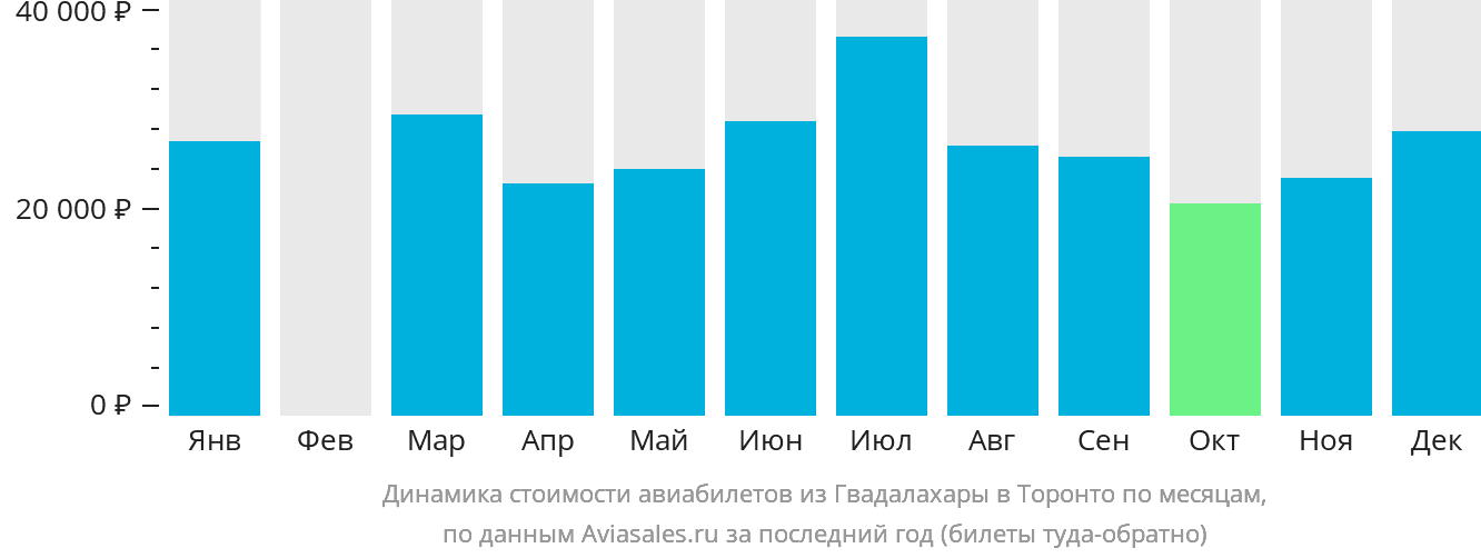 Динамика стоимости авиабилетов из Гвадалахары в Торонто по месяцам