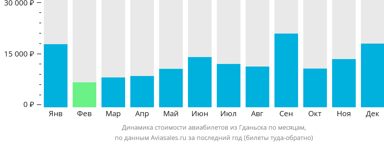 Динамика стоимости авиабилетов из Гданьска по месяцам
