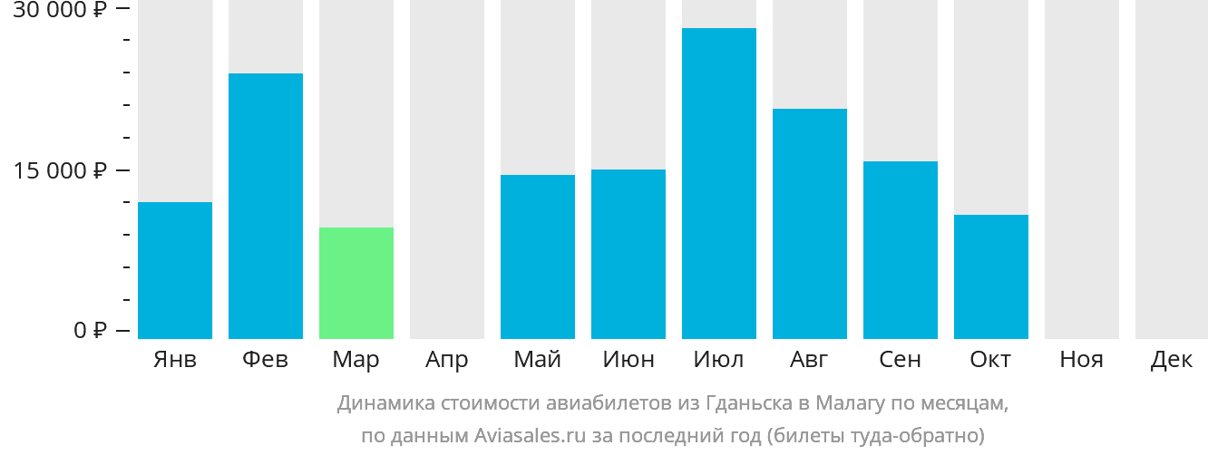 Динамика стоимости авиабилетов из Гданьска в Малагу по месяцам