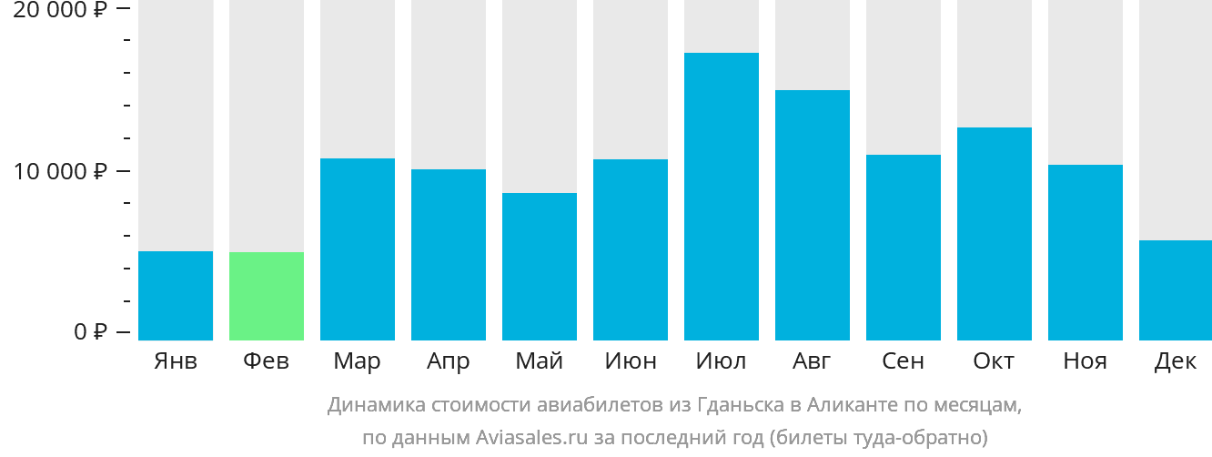Динамика стоимости авиабилетов из Гданьска в Аликанте по месяцам