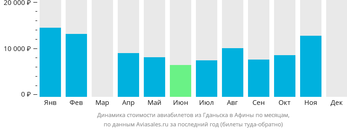 Динамика стоимости авиабилетов из Гданьска в Афины по месяцам