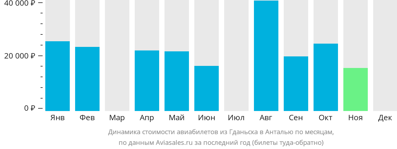 Динамика стоимости авиабилетов из Гданьска в Анталью по месяцам