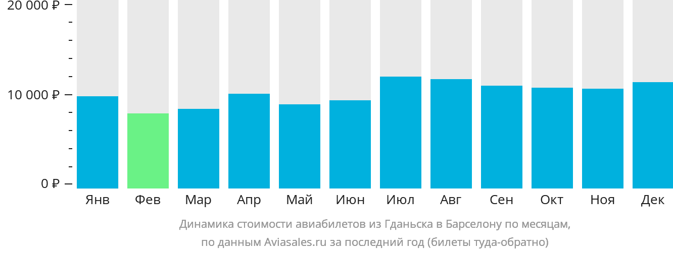 Динамика стоимости авиабилетов из Гданьска в Барселону по месяцам