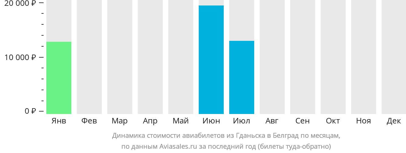 Динамика стоимости авиабилетов из Гданьска в Белград по месяцам