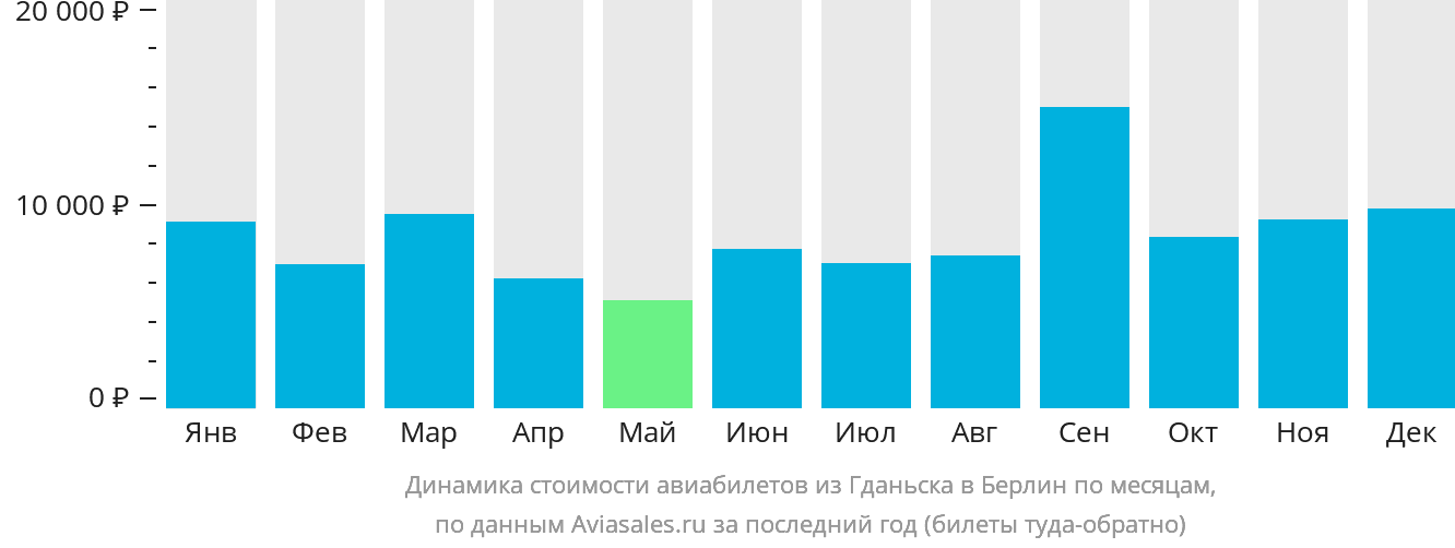 Динамика стоимости авиабилетов из Гданьска в Берлин по месяцам
