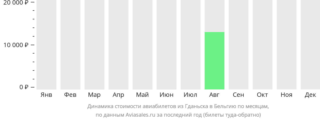 Динамика стоимости авиабилетов из Гданьска в Бельгию по месяцам
