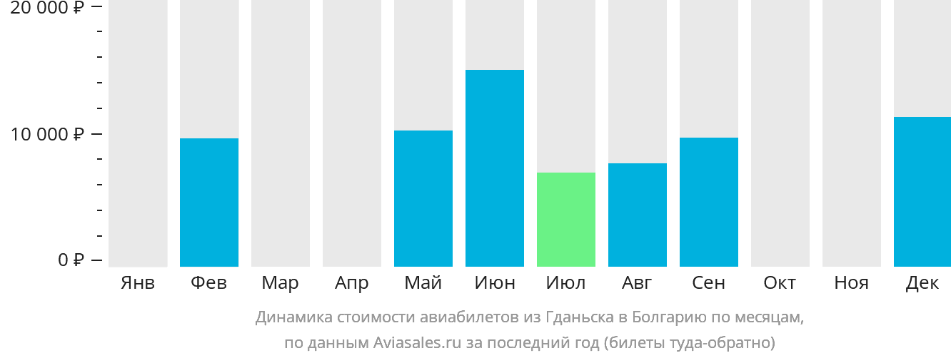 Динамика стоимости авиабилетов из Гданьска в Болгарию по месяцам