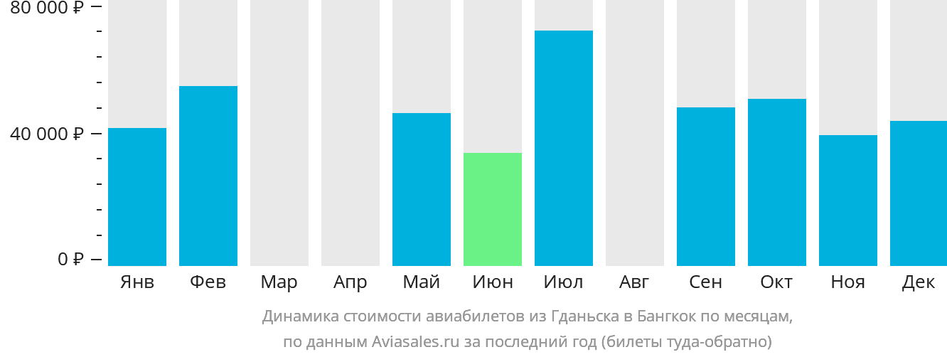 Динамика стоимости авиабилетов из Гданьска в Бангкок по месяцам