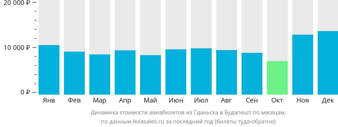 Динамика стоимости авиабилетов из Гданьска в Будапешт по месяцам