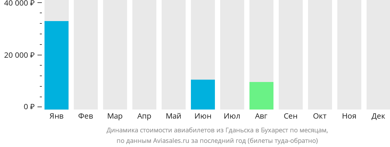 Динамика стоимости авиабилетов из Гданьска в Бухарест по месяцам
