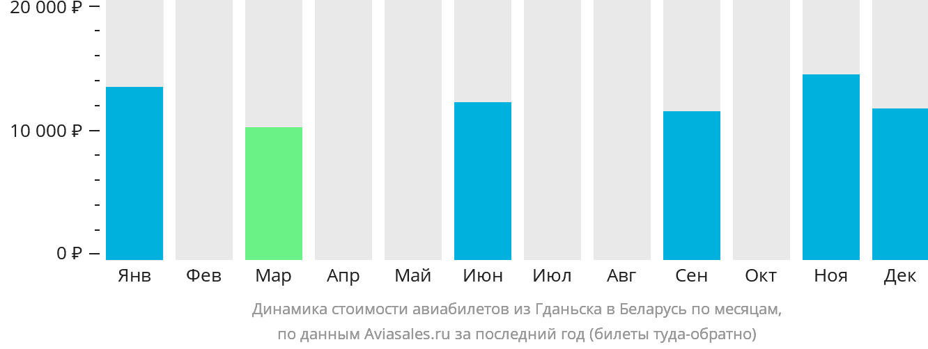 Динамика стоимости авиабилетов из Гданьска в Беларусь по месяцам