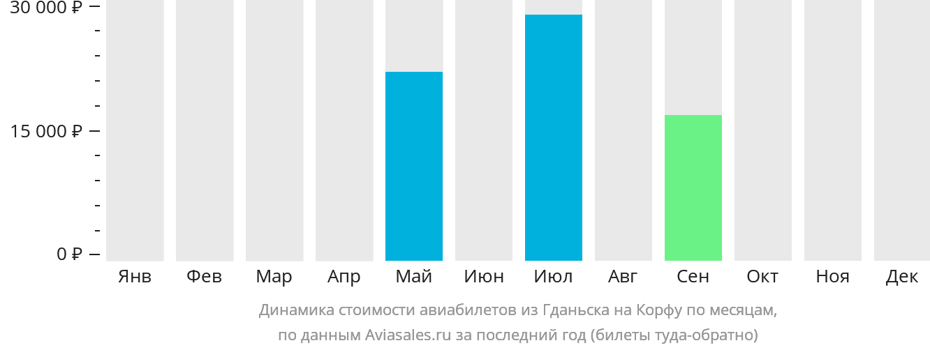 Динамика стоимости авиабилетов из Гданьска на Корфу по месяцам