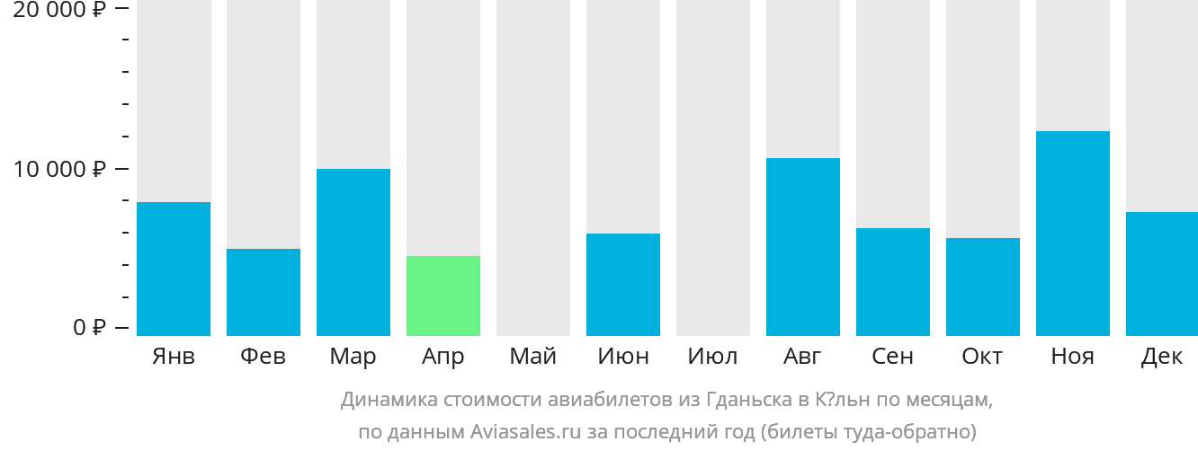 Динамика стоимости авиабилетов из Гданьска в Кёльн по месяцам