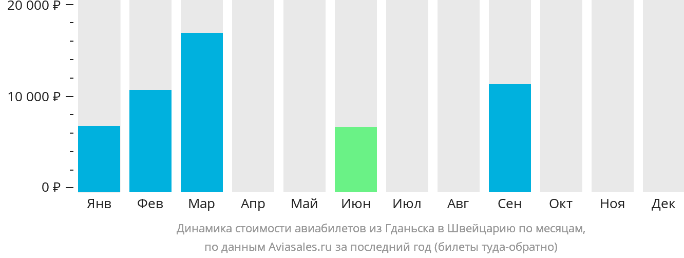 Динамика стоимости авиабилетов из Гданьска в Швейцарию по месяцам