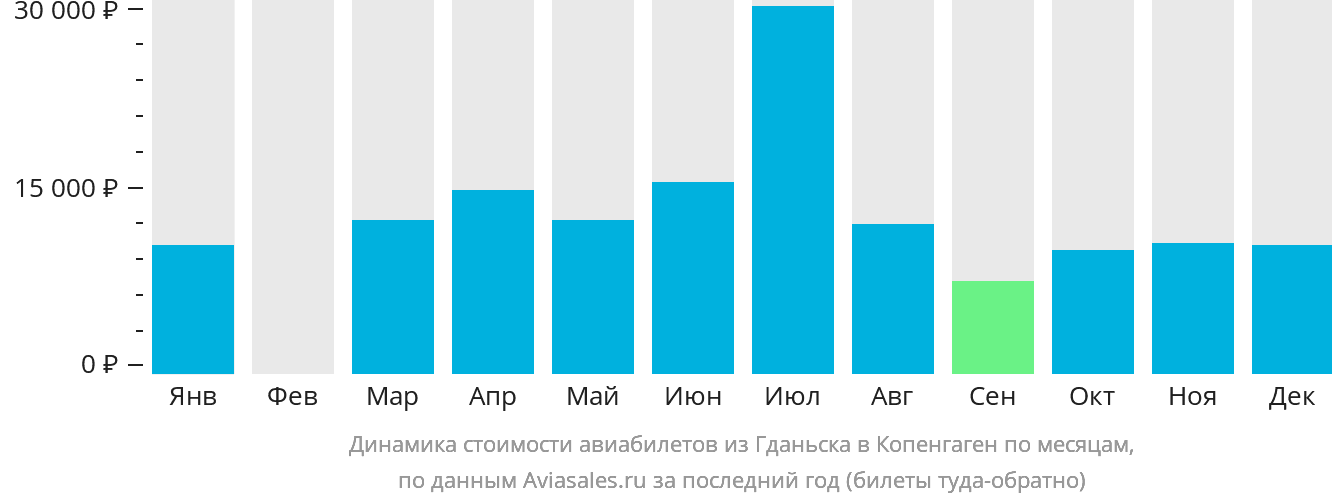 Динамика стоимости авиабилетов из Гданьска в Копенгаген по месяцам