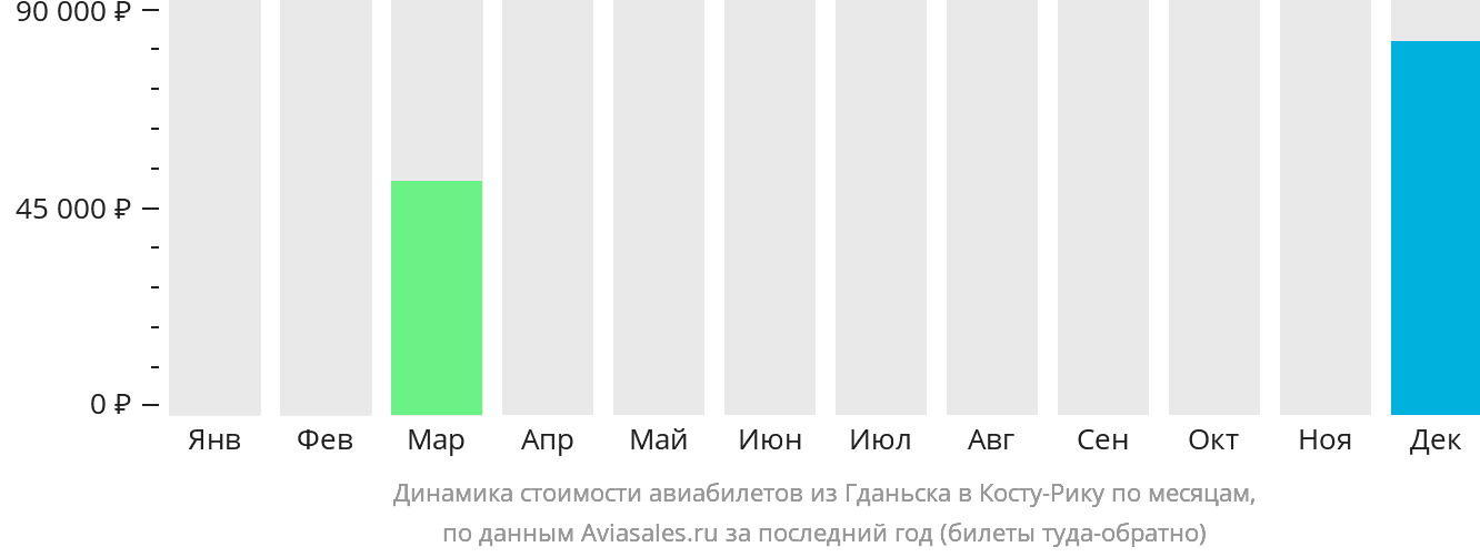Динамика стоимости авиабилетов из Гданьска в Коста-Рику по месяцам