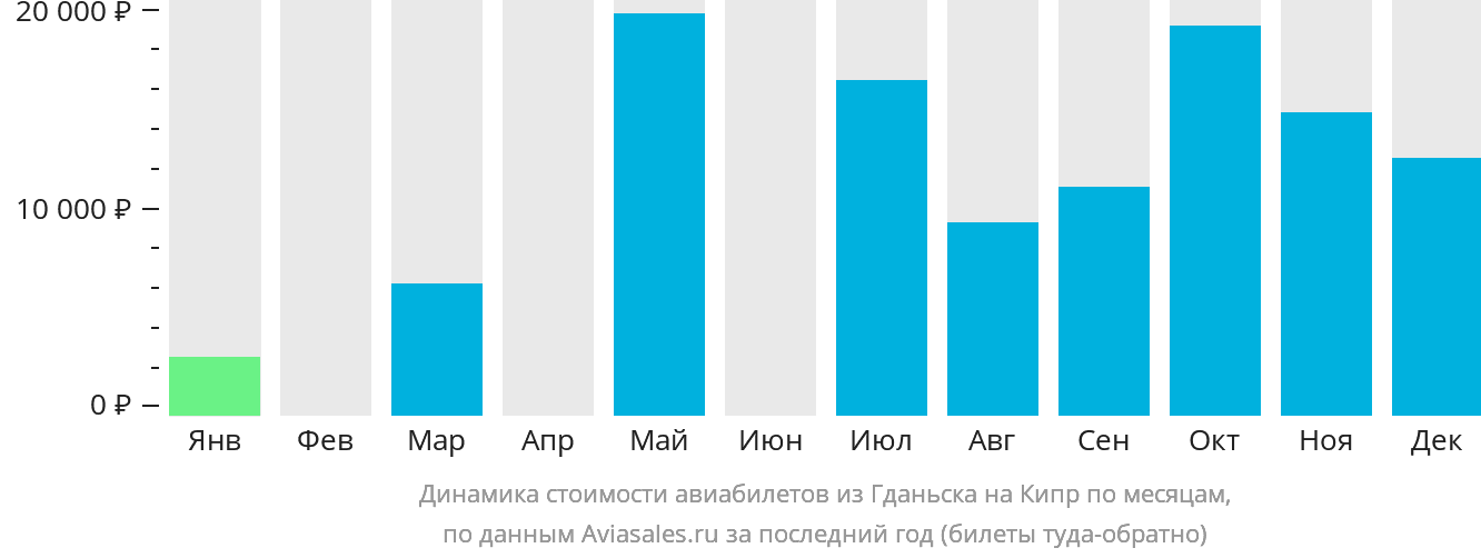 Динамика стоимости авиабилетов из Гданьска на Кипр по месяцам
