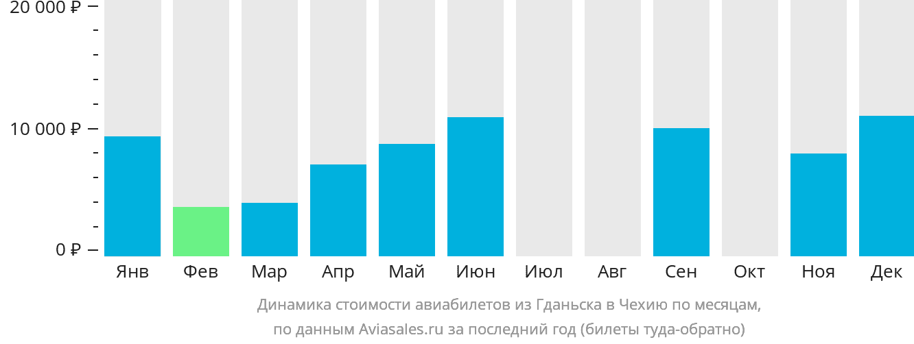 Динамика стоимости авиабилетов из Гданьска в Чехию по месяцам