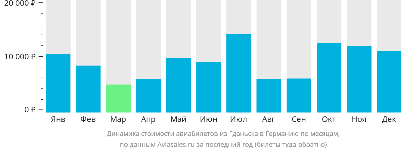 Динамика стоимости авиабилетов из Гданьска в Германию по месяцам