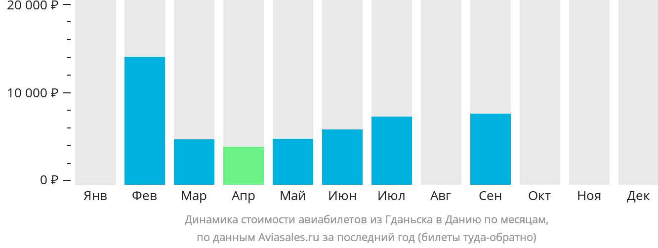 Динамика стоимости авиабилетов из Гданьска в Данию по месяцам