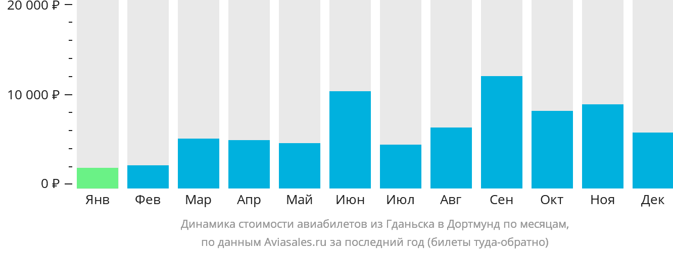Динамика стоимости авиабилетов из Гданьска в Дортмунд по месяцам