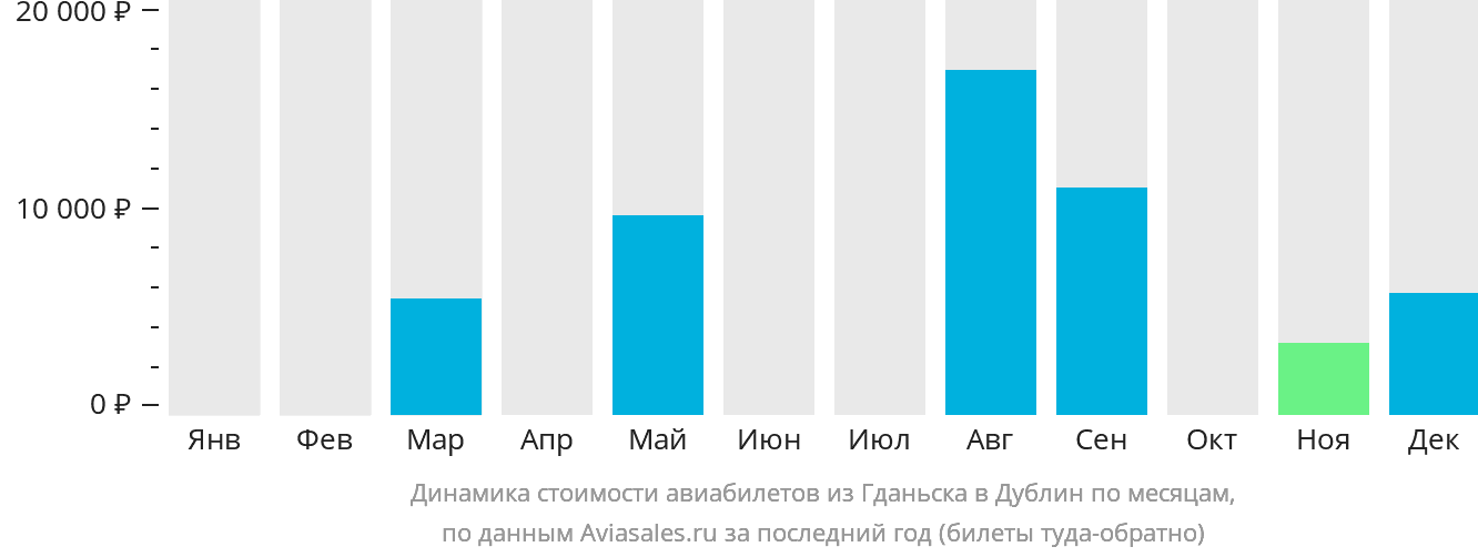 Динамика стоимости авиабилетов из Гданьска в Дублин по месяцам