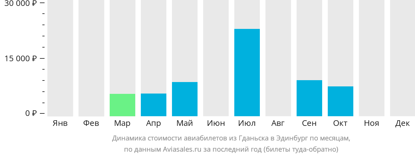 Динамика стоимости авиабилетов из Гданьска в Эдинбург по месяцам