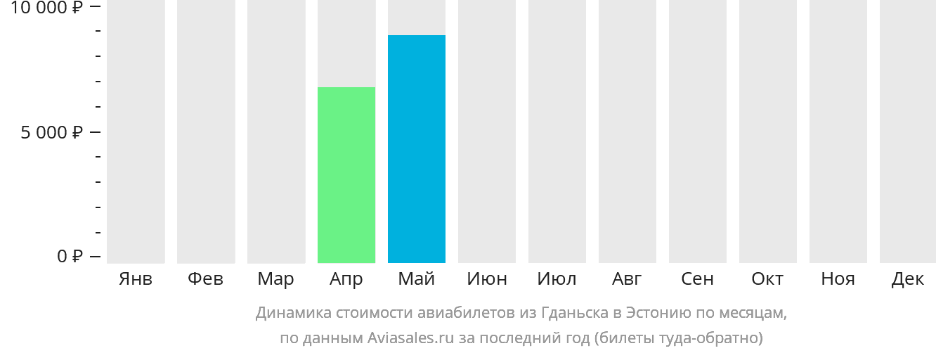 Динамика стоимости авиабилетов из Гданьска в Эстонию по месяцам