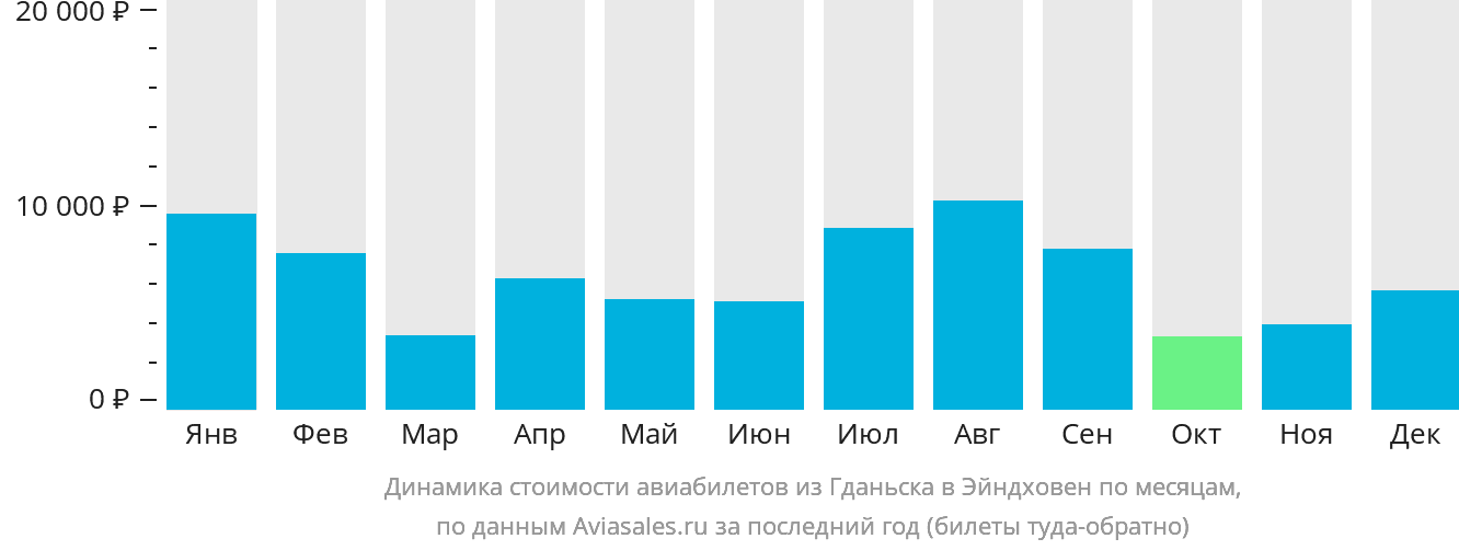 Динамика стоимости авиабилетов из Гданьска в Эйндховен по месяцам