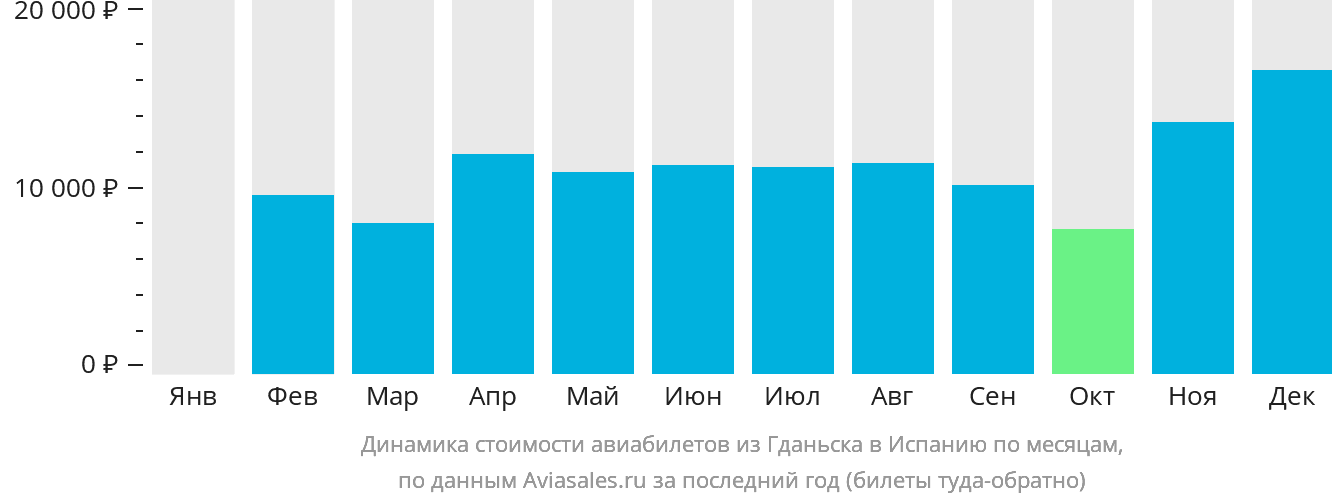 Динамика стоимости авиабилетов из Гданьска в Испанию по месяцам
