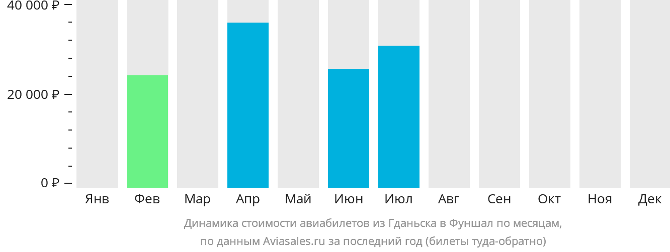 Динамика стоимости авиабилетов из Гданьска в Фуншал (Мадейра) по месяцам