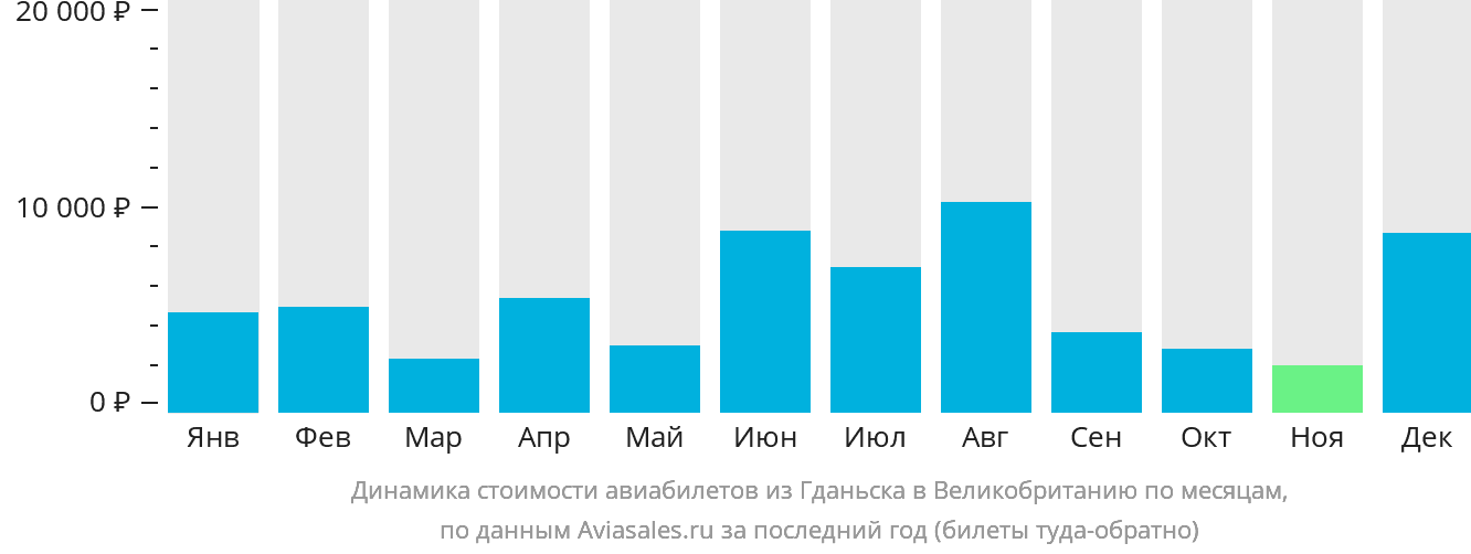 Динамика стоимости авиабилетов из Гданьска в Великобританию по месяцам
