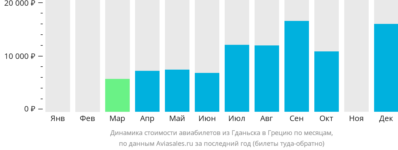 Динамика стоимости авиабилетов из Гданьска в Грецию по месяцам