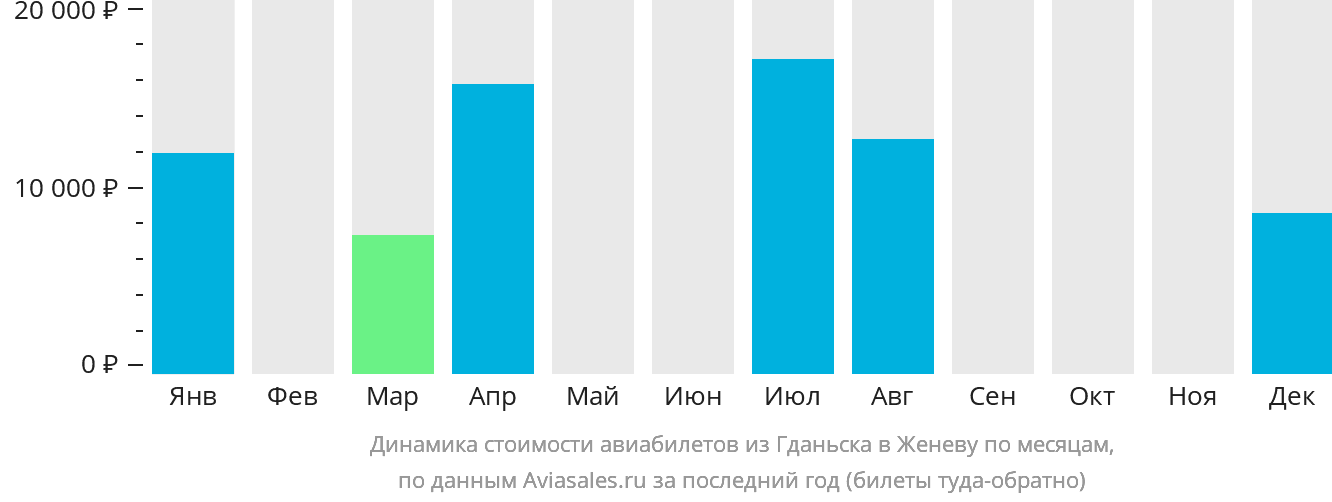 Динамика стоимости авиабилетов из Гданьска в Женеву по месяцам