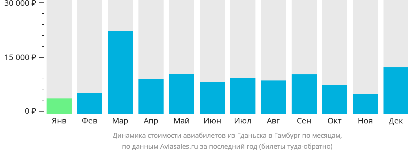 Динамика стоимости авиабилетов из Гданьска в Гамбург по месяцам